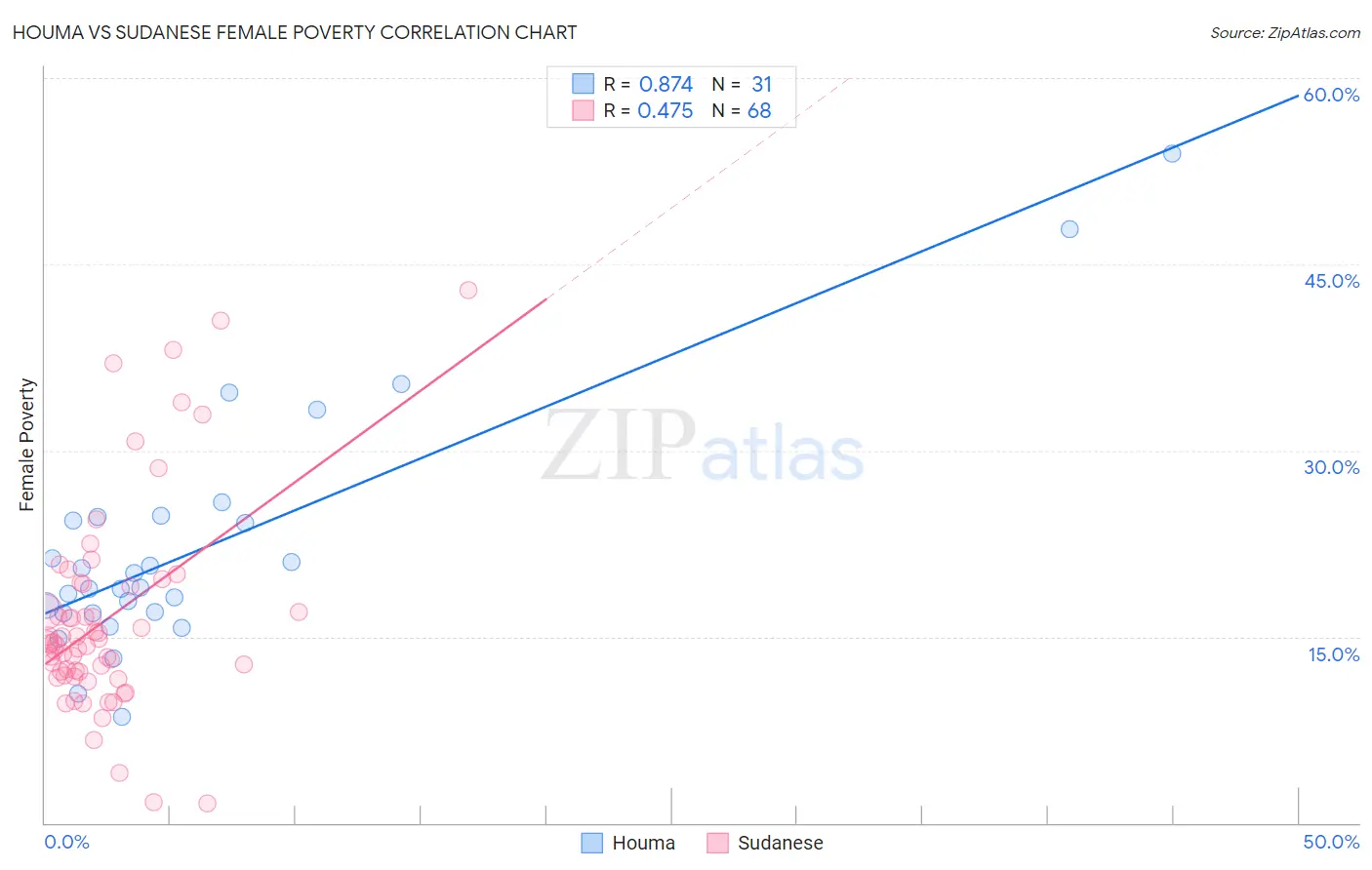 Houma vs Sudanese Female Poverty