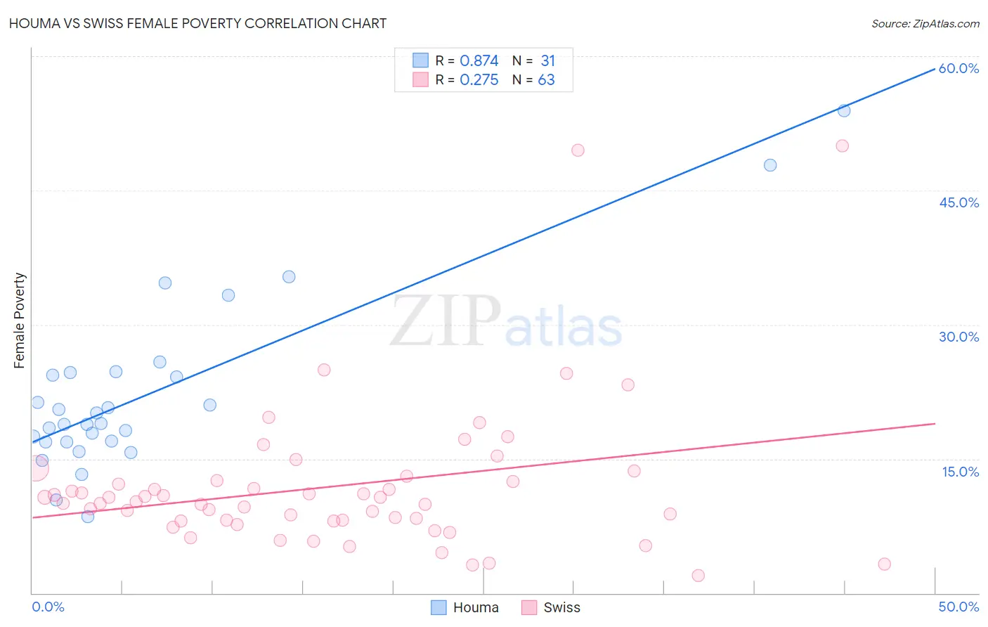 Houma vs Swiss Female Poverty