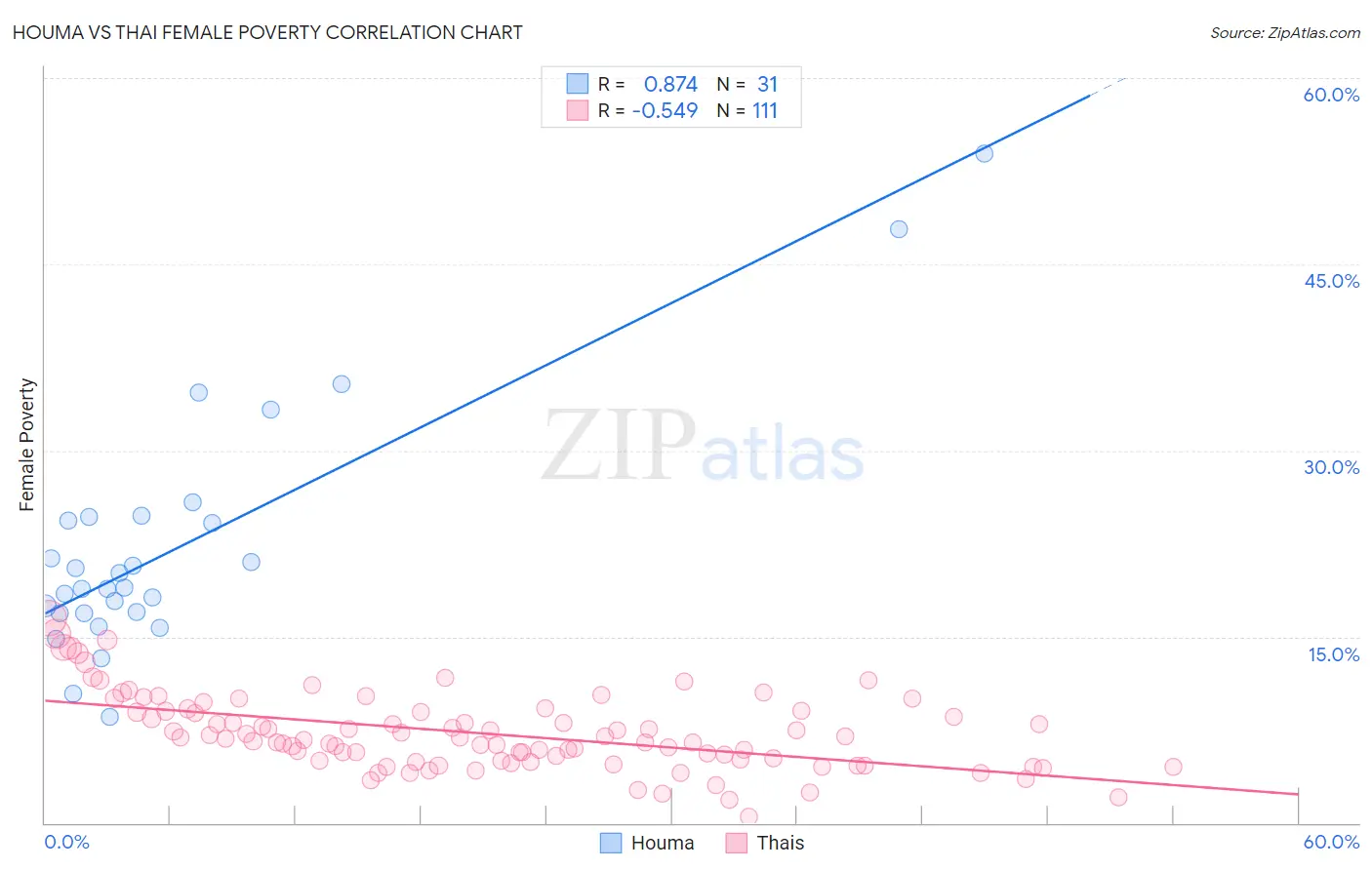 Houma vs Thai Female Poverty