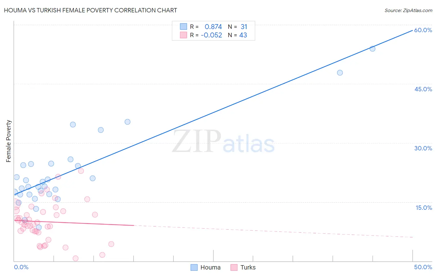 Houma vs Turkish Female Poverty