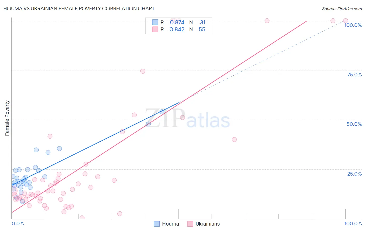 Houma vs Ukrainian Female Poverty