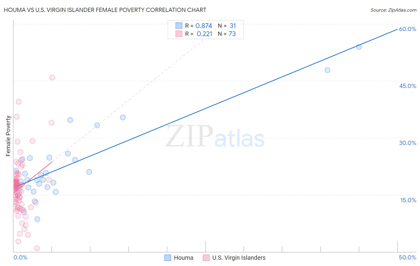 Houma vs U.S. Virgin Islander Female Poverty