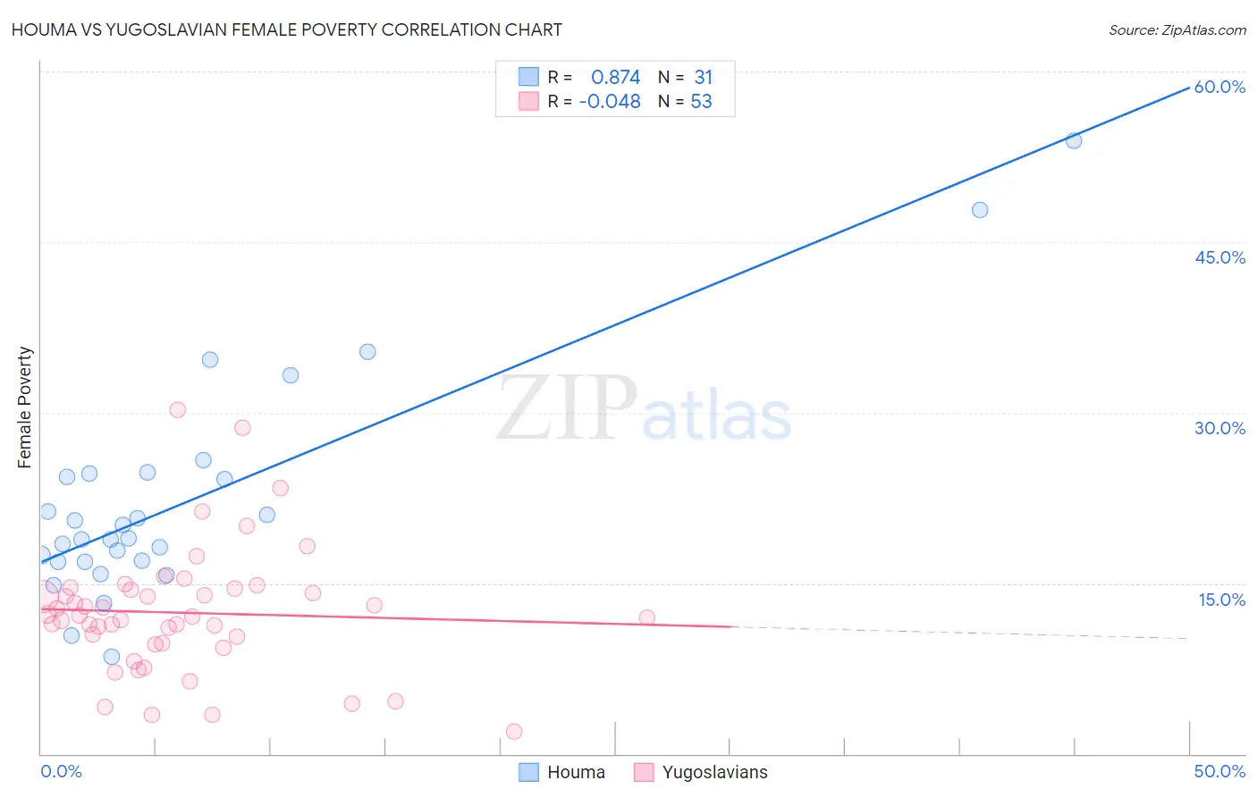 Houma vs Yugoslavian Female Poverty