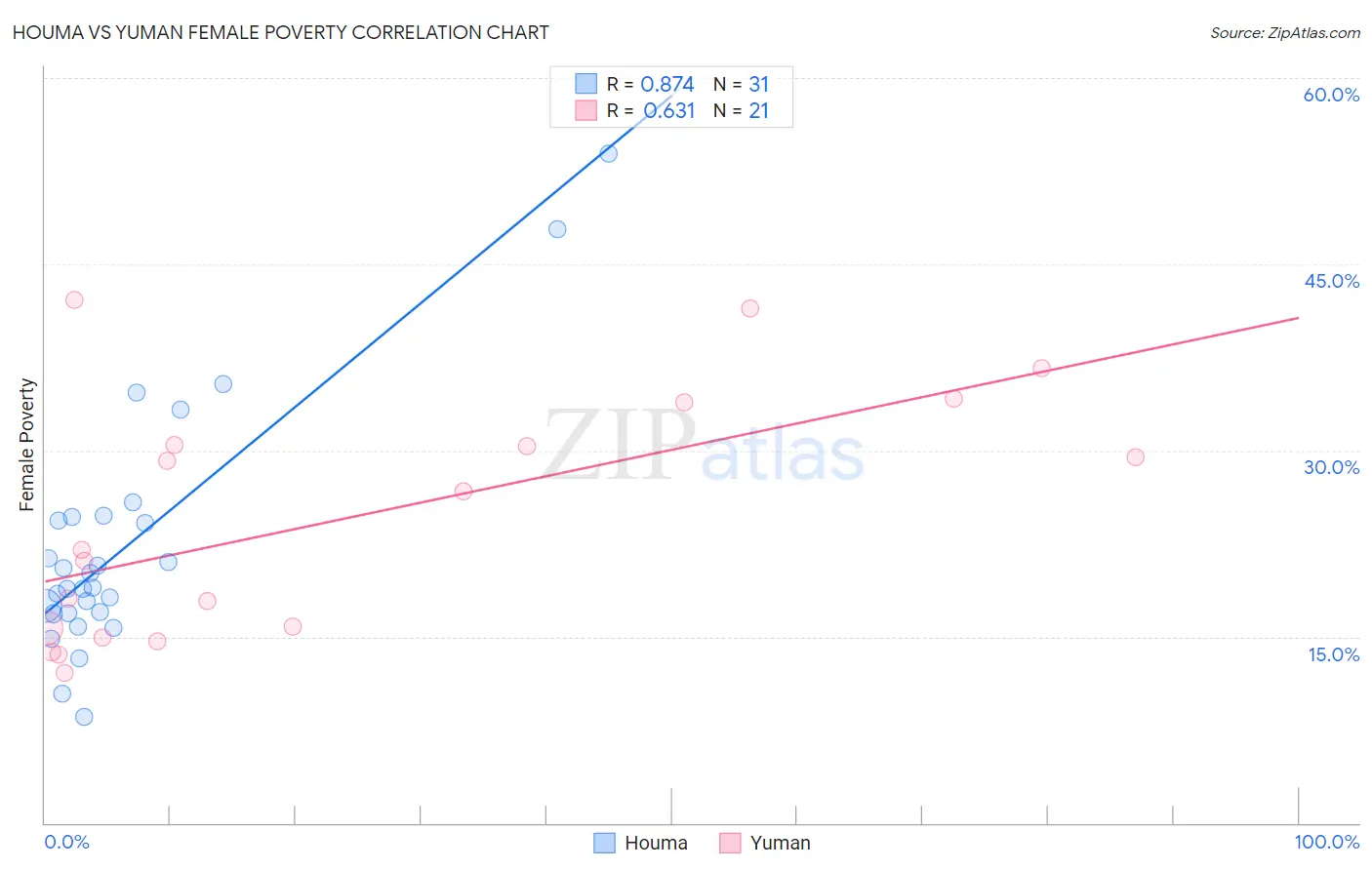 Houma vs Yuman Female Poverty