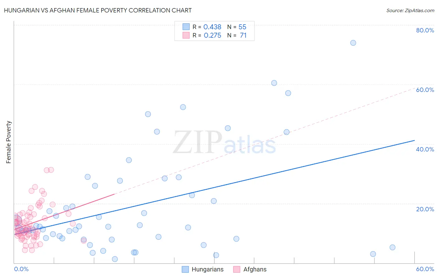 Hungarian vs Afghan Female Poverty