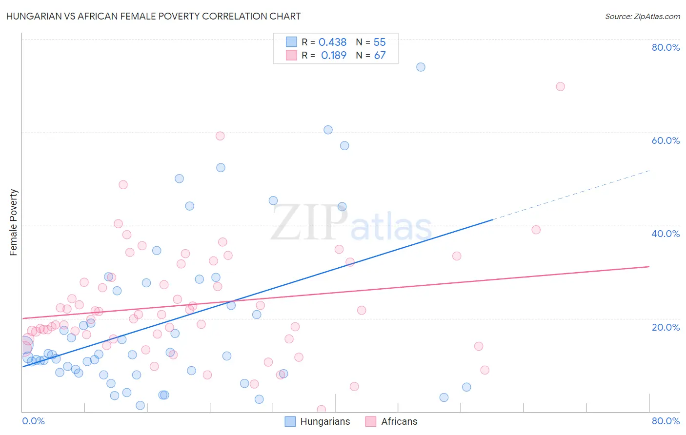 Hungarian vs African Female Poverty