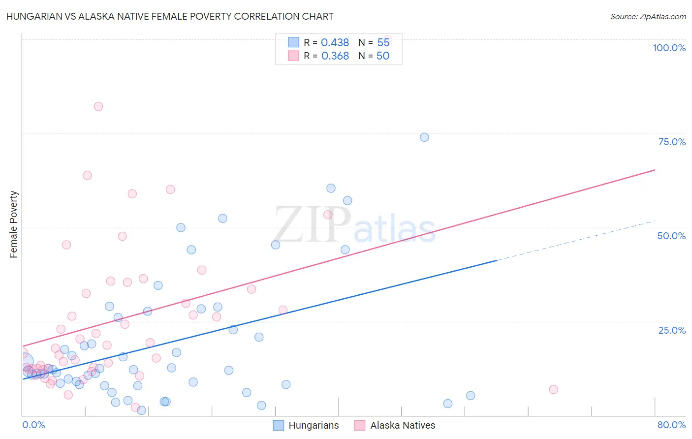 Hungarian vs Alaska Native Female Poverty