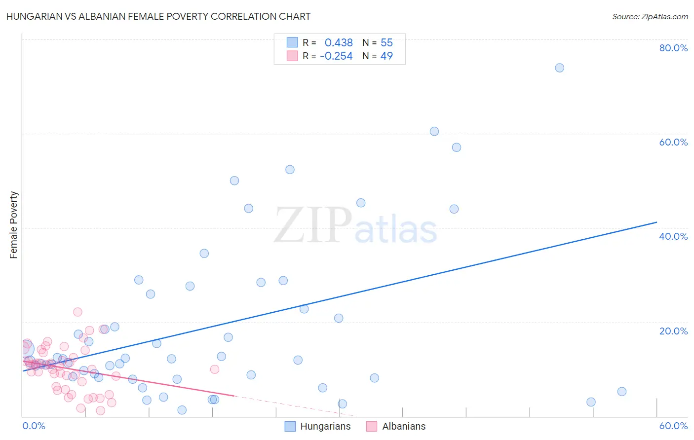 Hungarian vs Albanian Female Poverty