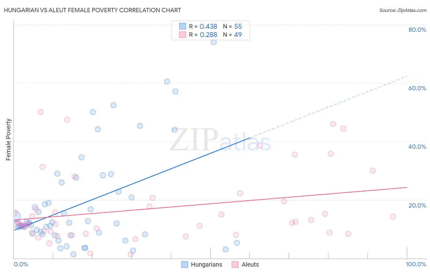 Hungarian vs Aleut Female Poverty