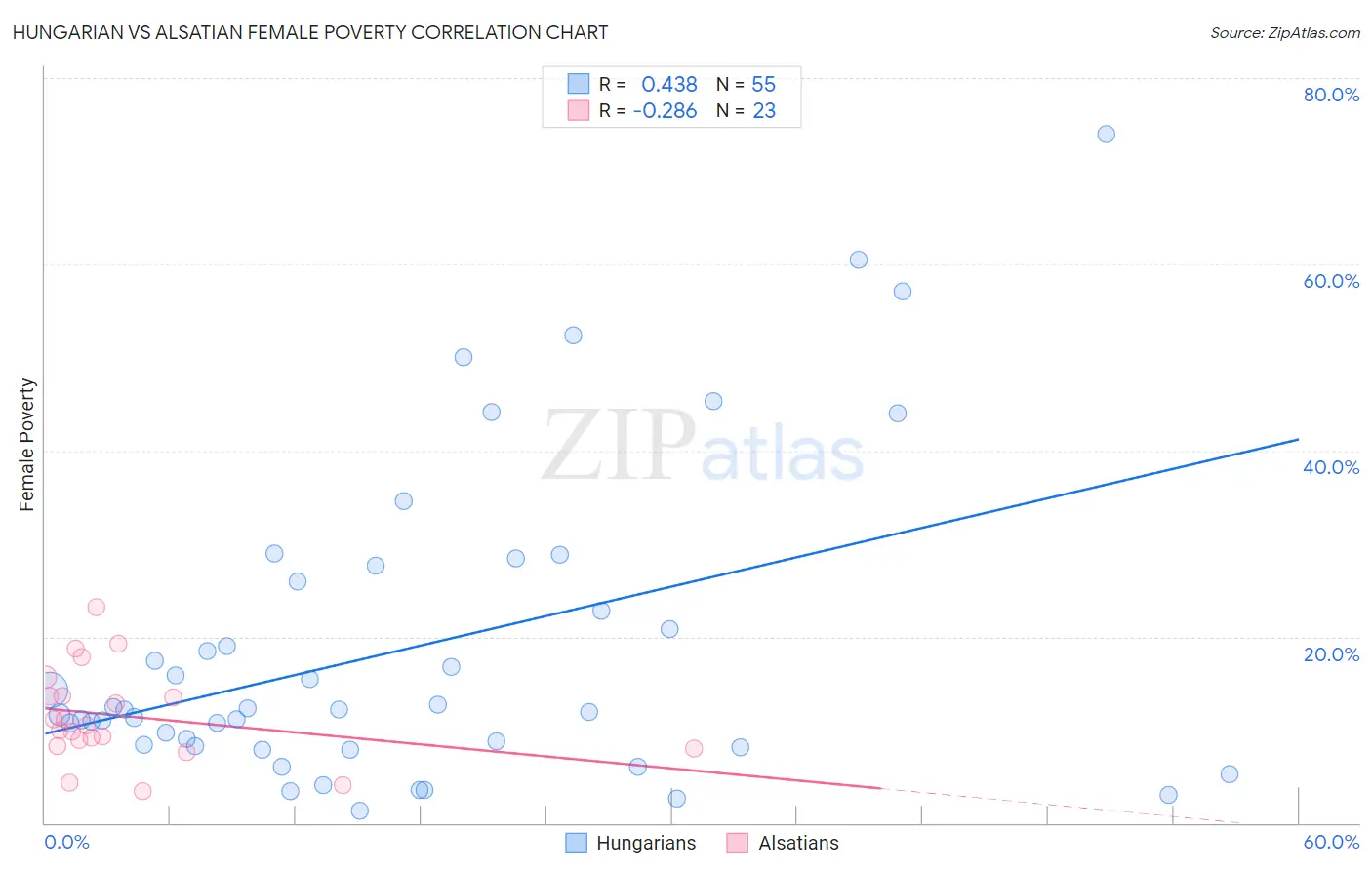 Hungarian vs Alsatian Female Poverty