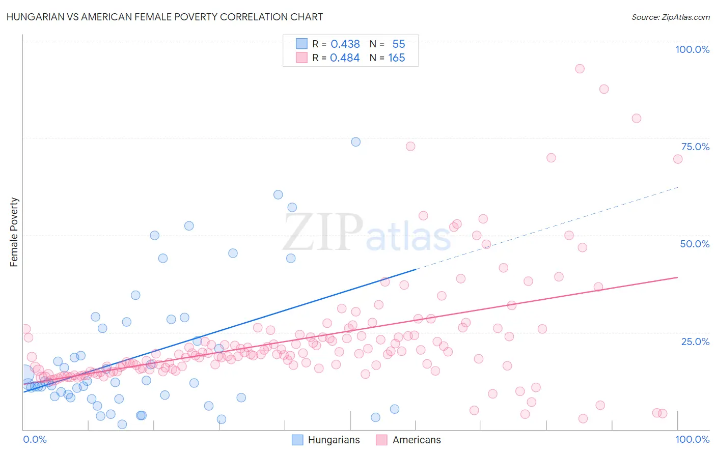 Hungarian vs American Female Poverty