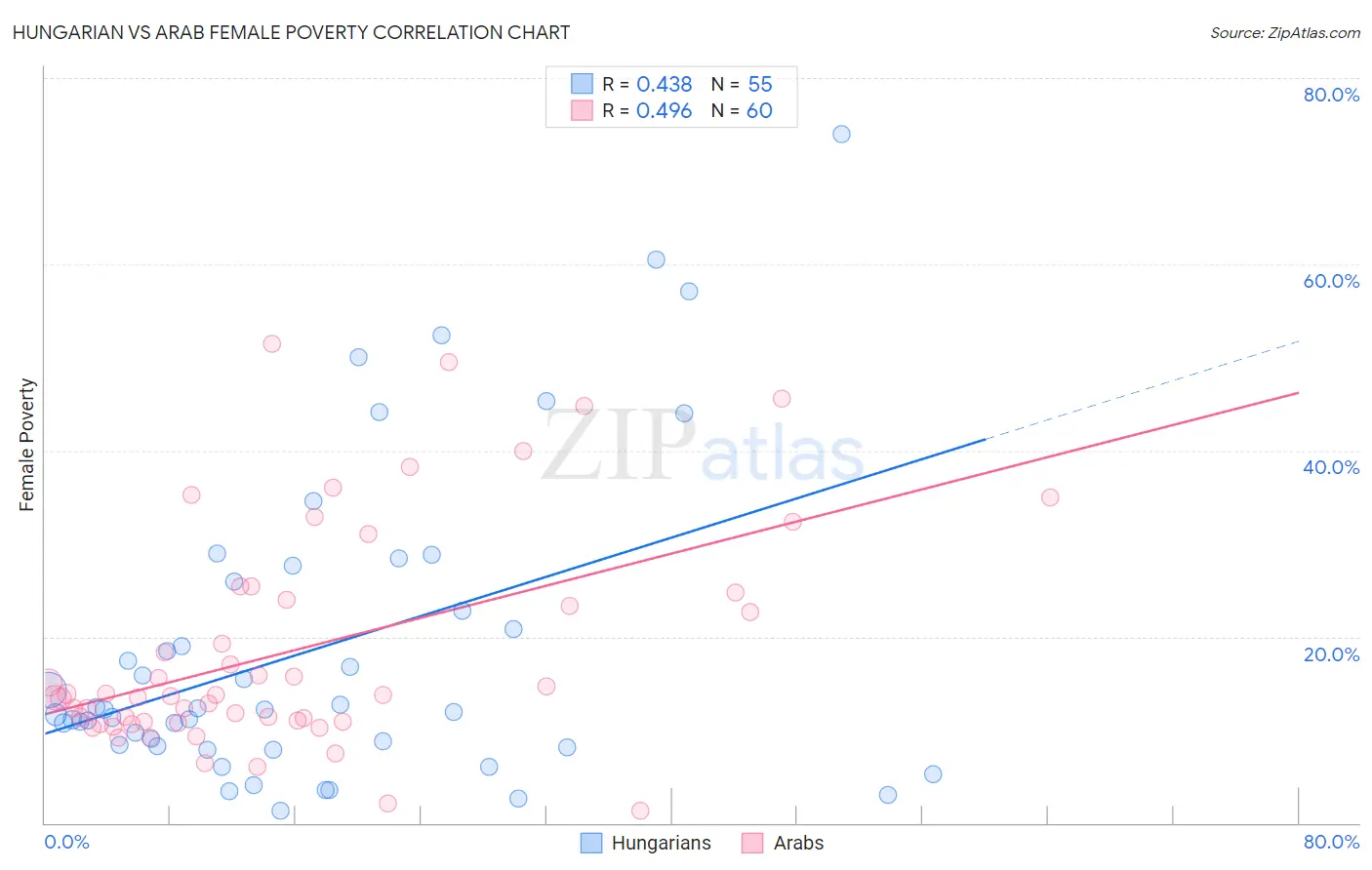 Hungarian vs Arab Female Poverty