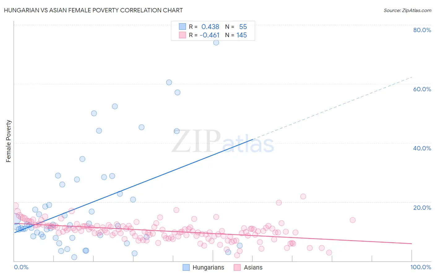 Hungarian vs Asian Female Poverty