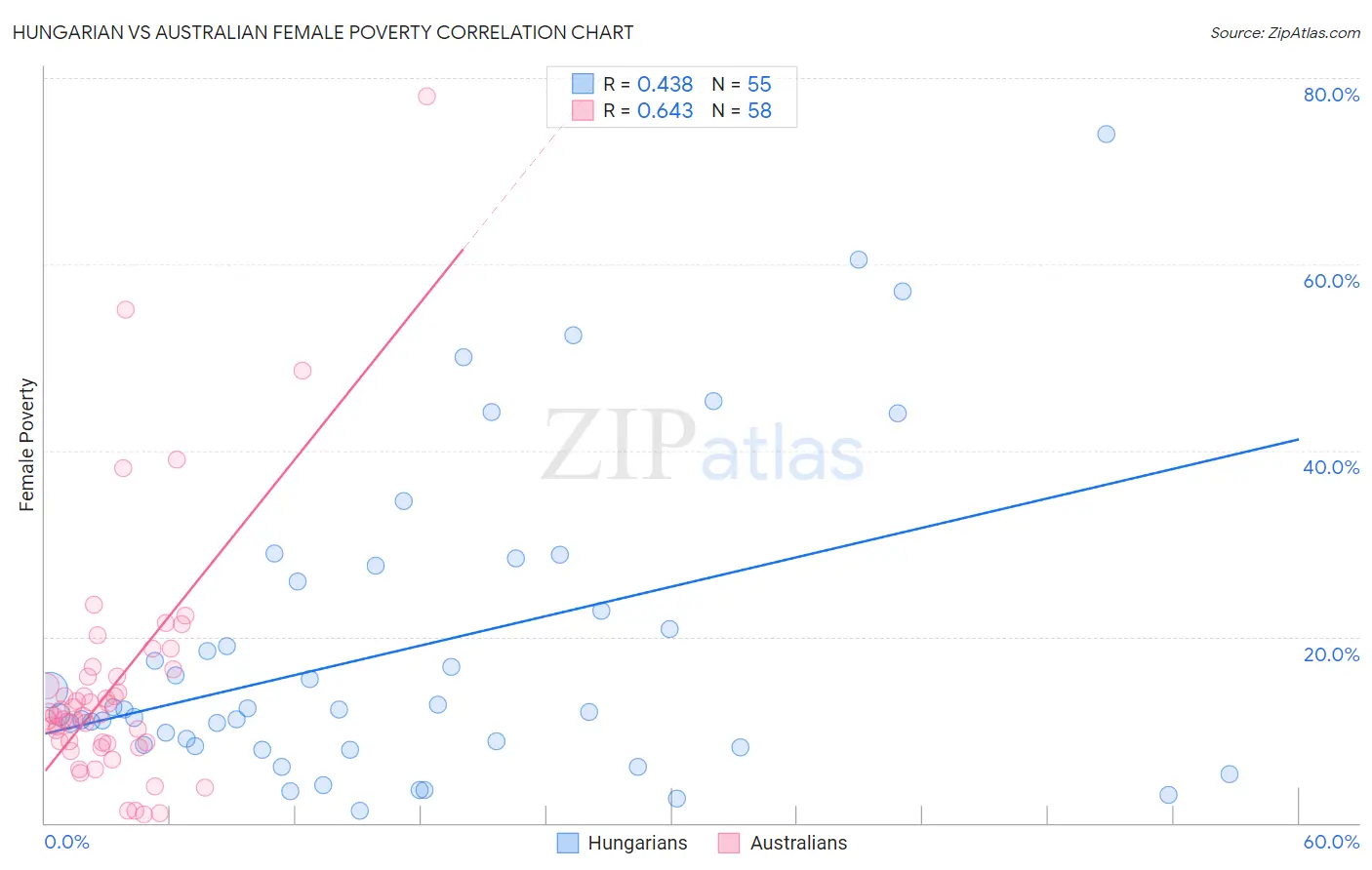 Hungarian vs Australian Female Poverty