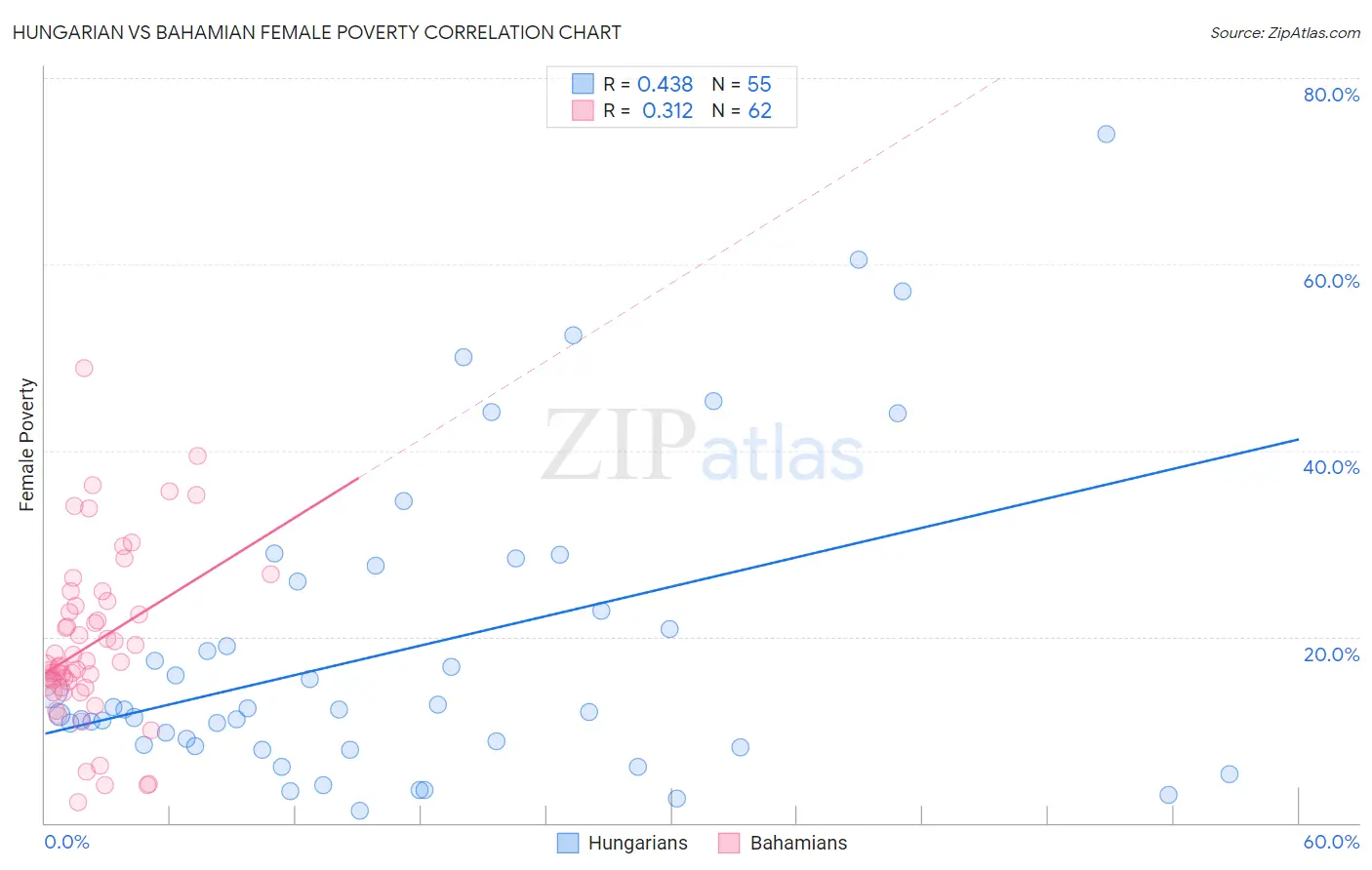 Hungarian vs Bahamian Female Poverty