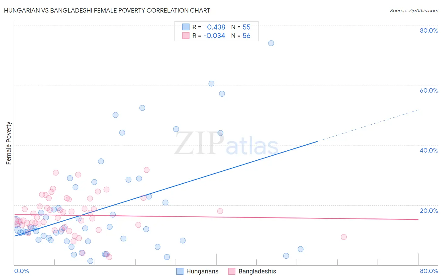 Hungarian vs Bangladeshi Female Poverty