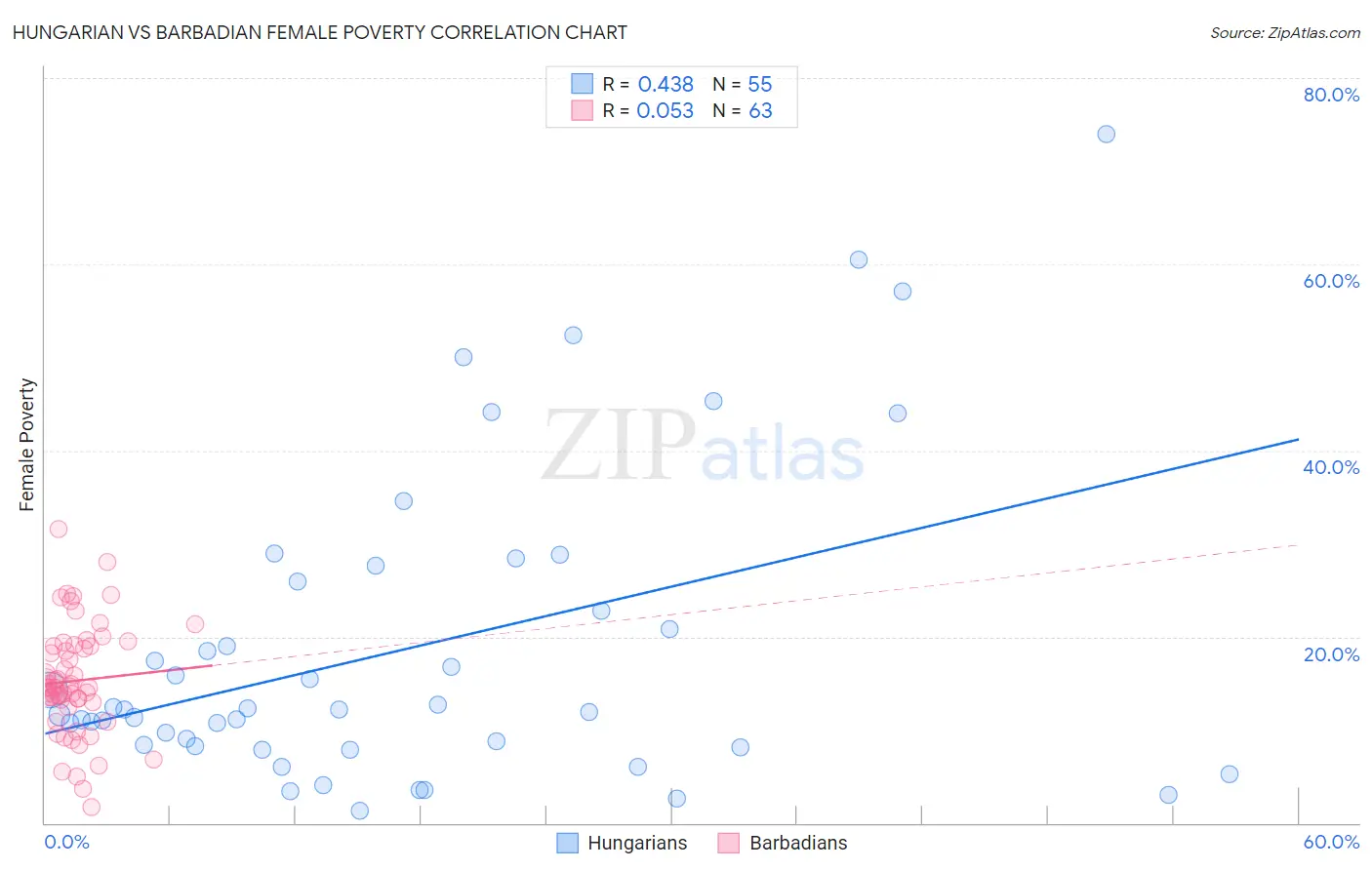 Hungarian vs Barbadian Female Poverty