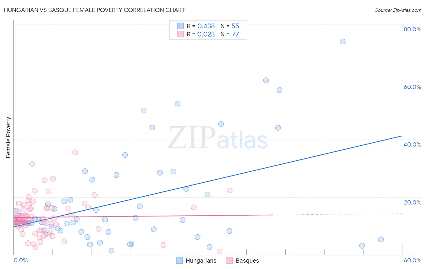 Hungarian vs Basque Female Poverty