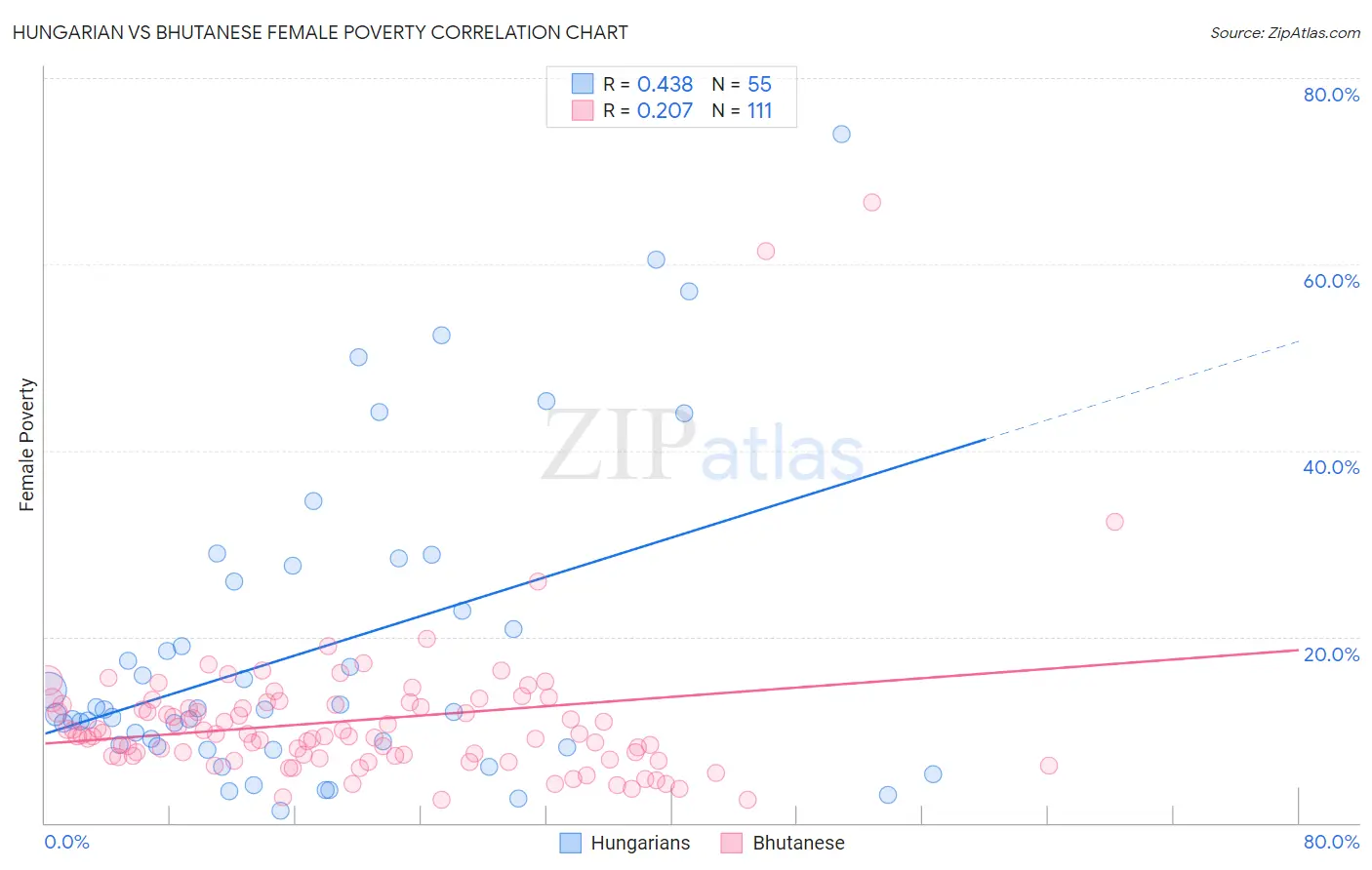 Hungarian vs Bhutanese Female Poverty