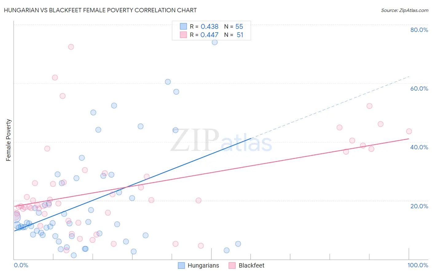 Hungarian vs Blackfeet Female Poverty