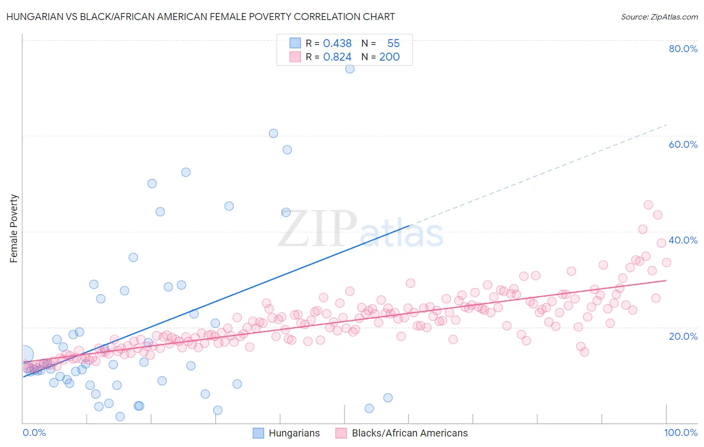 Hungarian vs Black/African American Female Poverty