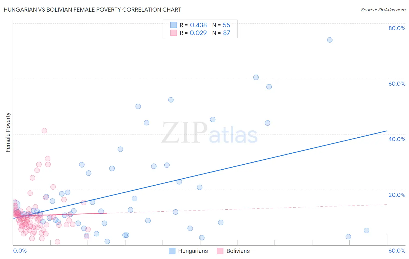 Hungarian vs Bolivian Female Poverty