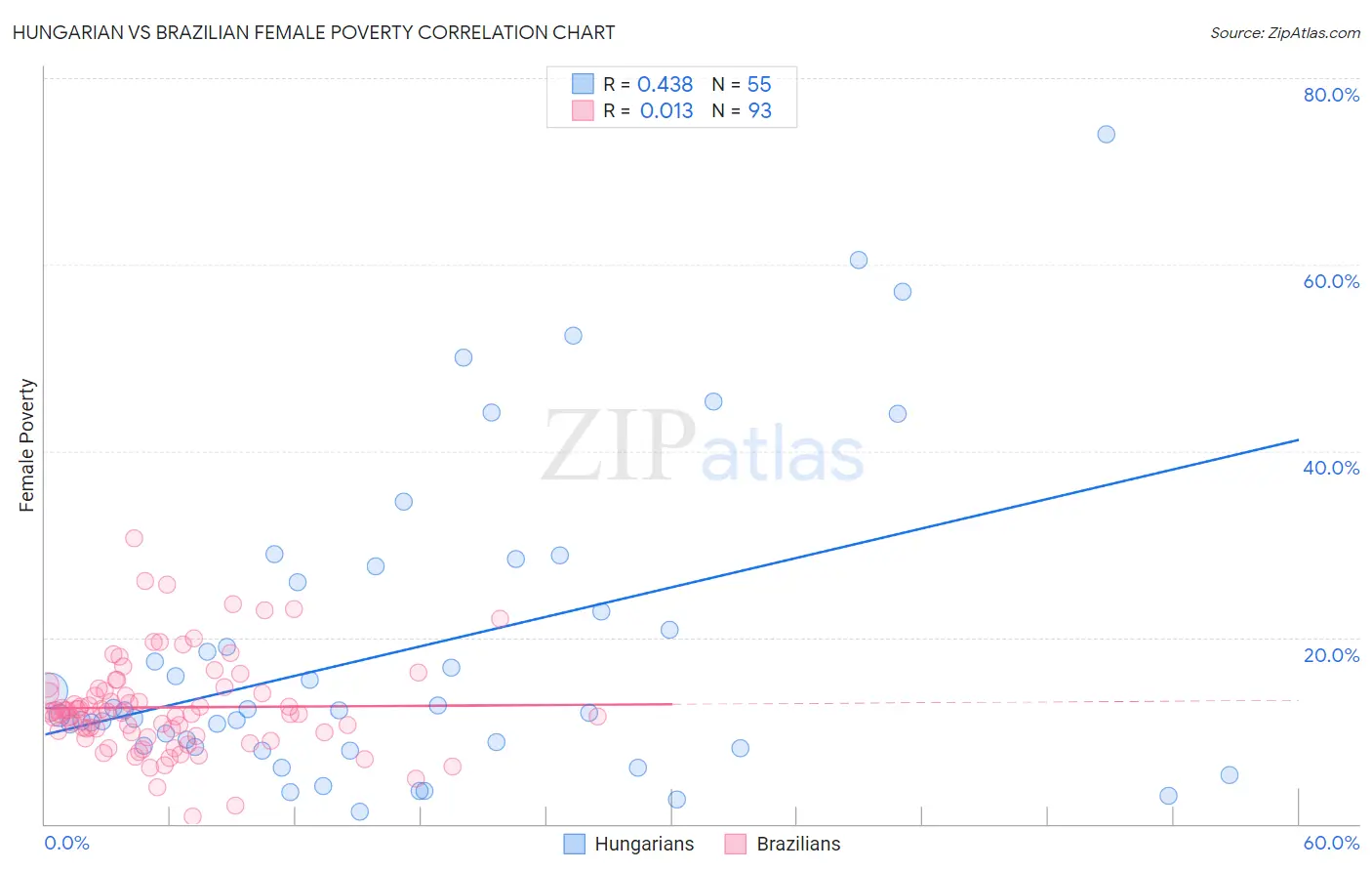 Hungarian vs Brazilian Female Poverty