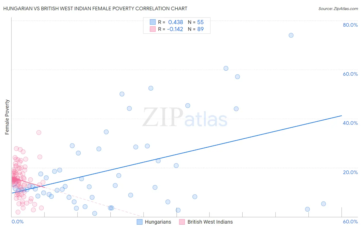 Hungarian vs British West Indian Female Poverty