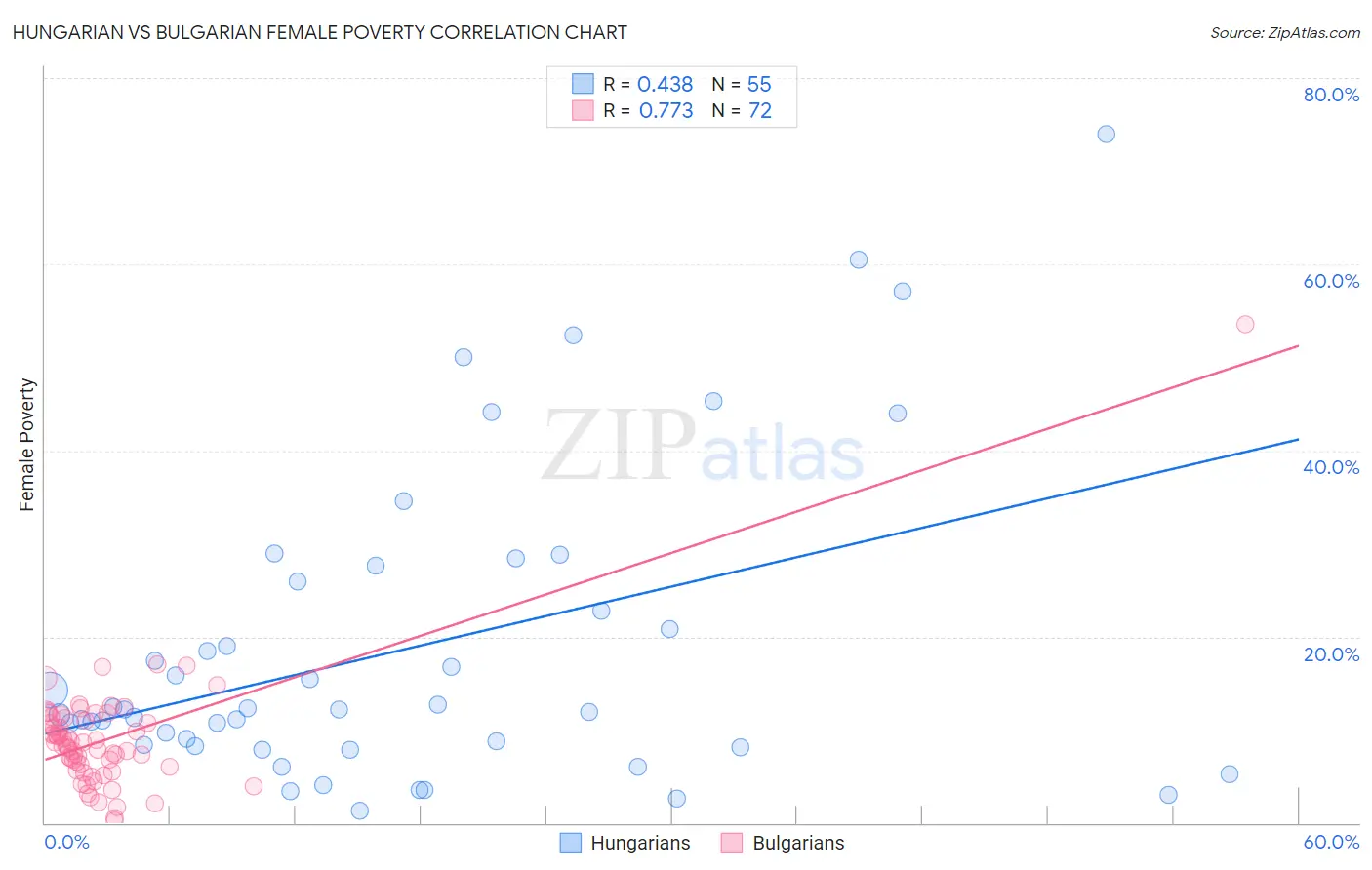 Hungarian vs Bulgarian Female Poverty