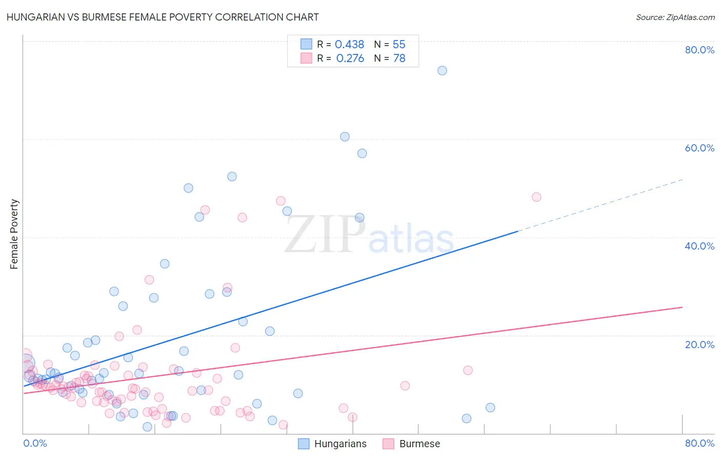 Hungarian vs Burmese Female Poverty