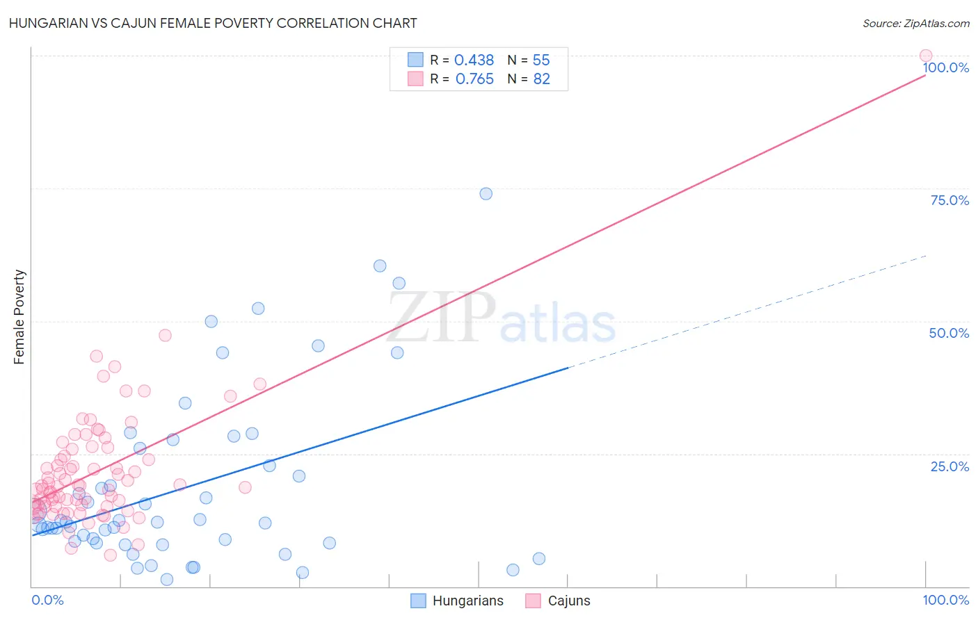 Hungarian vs Cajun Female Poverty