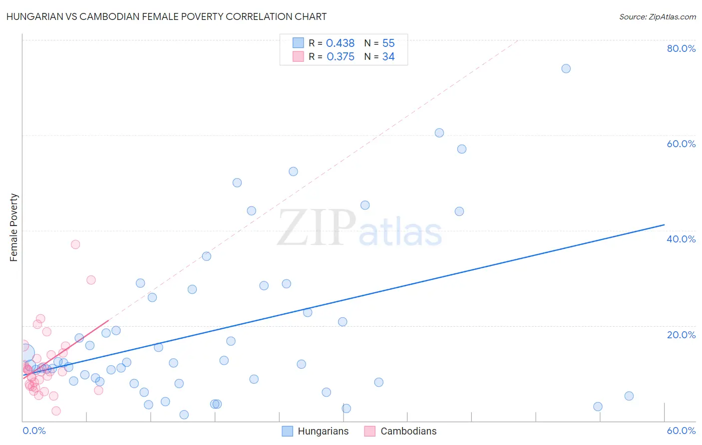 Hungarian vs Cambodian Female Poverty