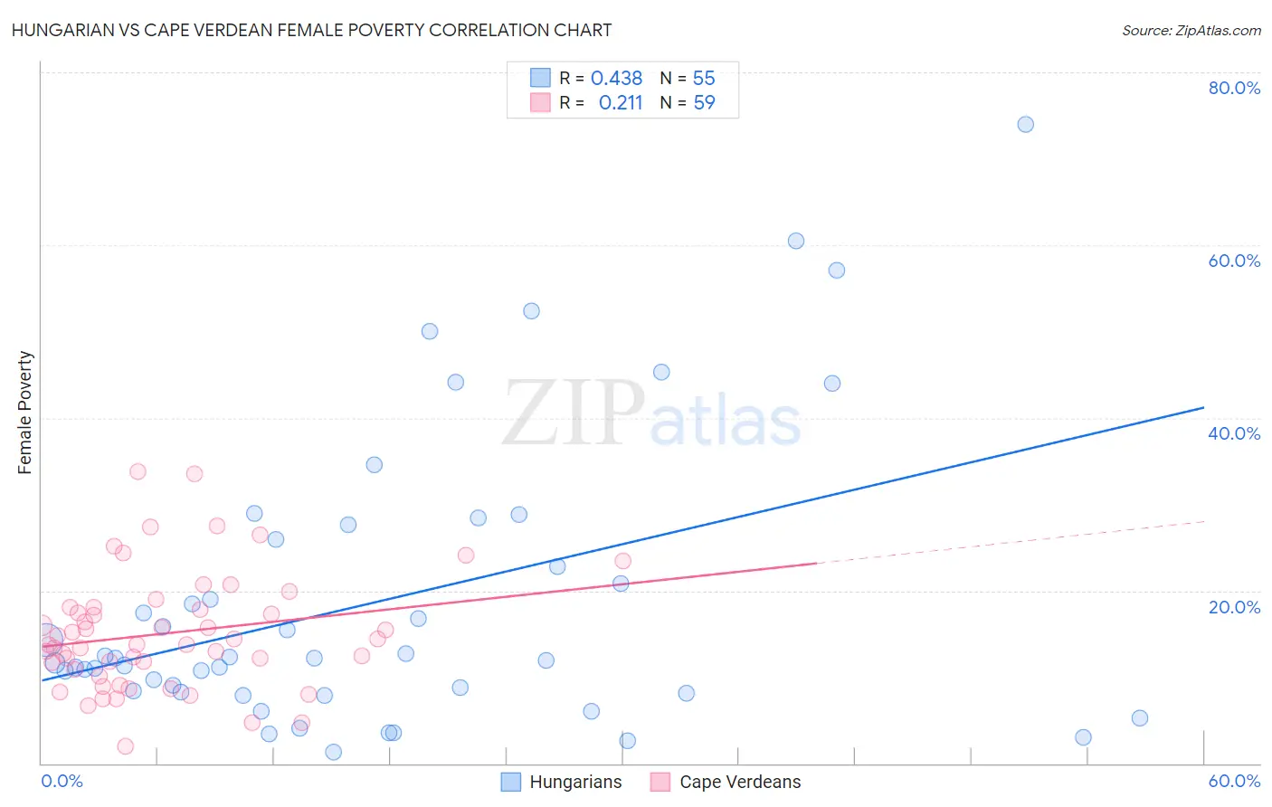 Hungarian vs Cape Verdean Female Poverty