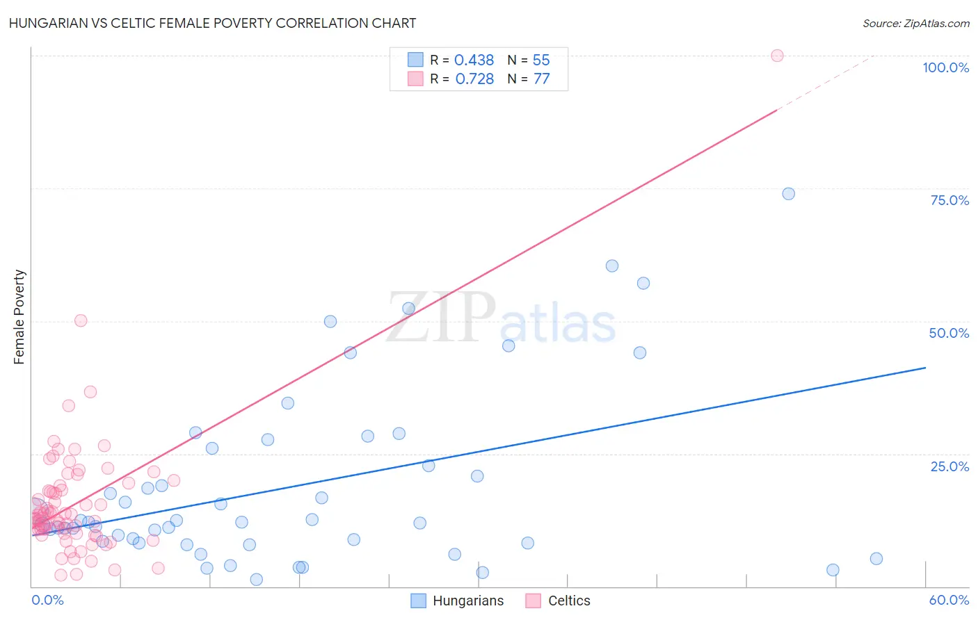 Hungarian vs Celtic Female Poverty