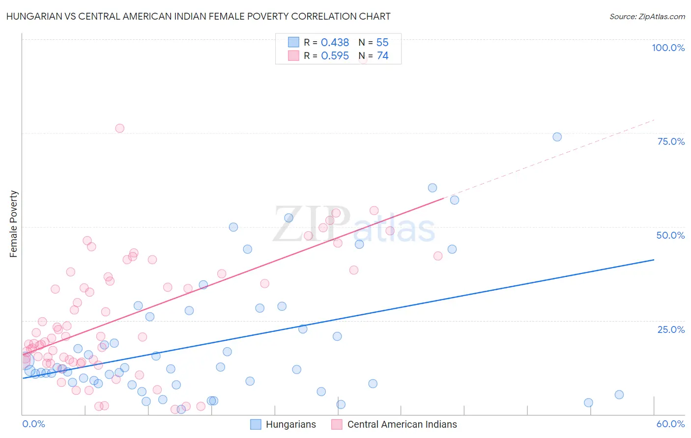 Hungarian vs Central American Indian Female Poverty