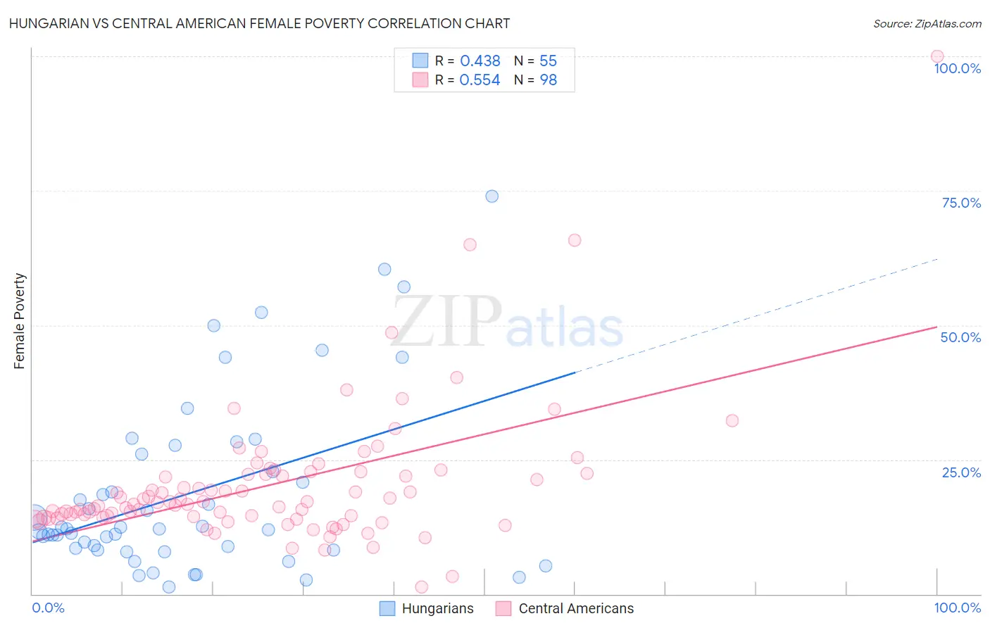 Hungarian vs Central American Female Poverty