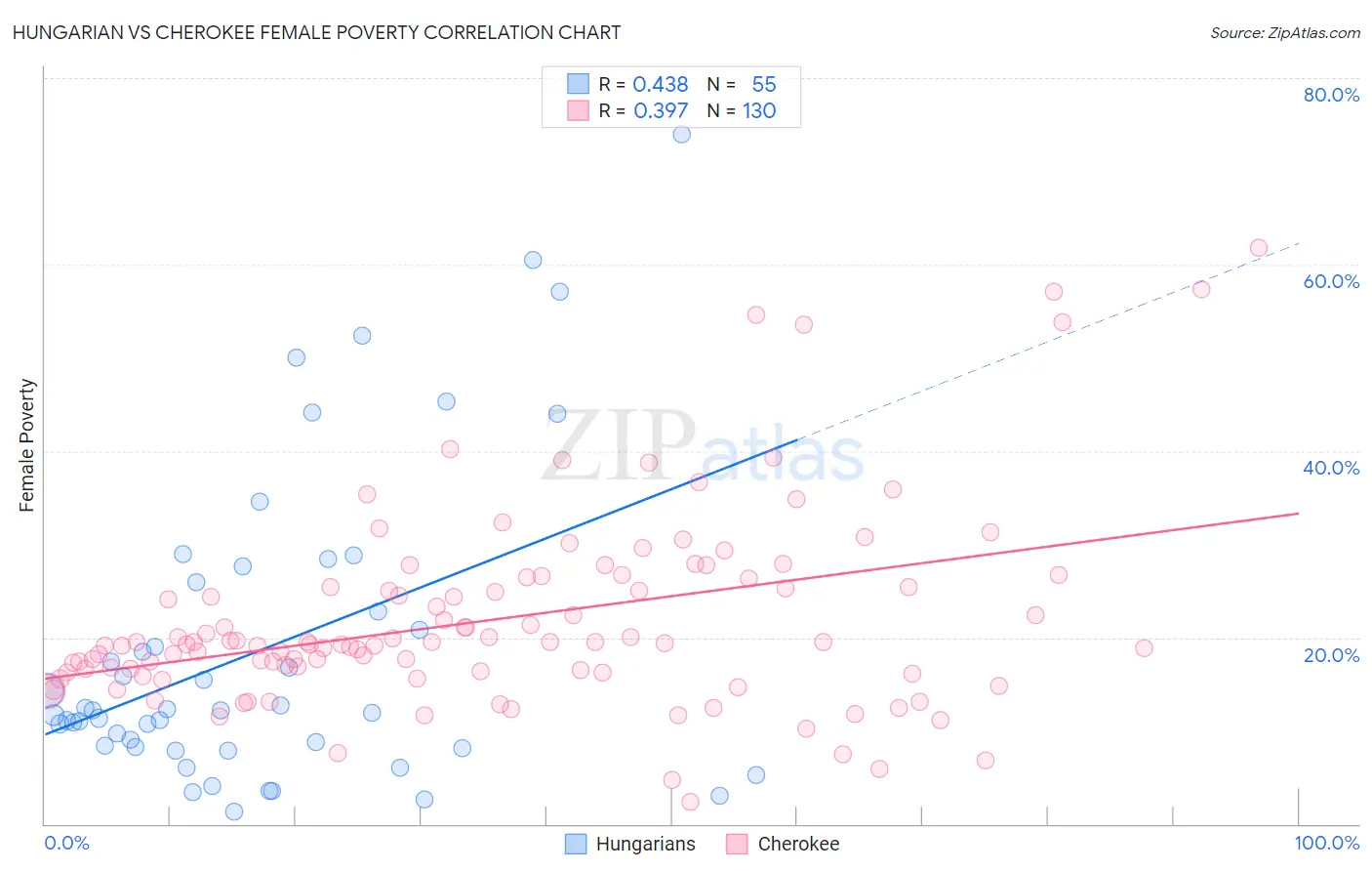 Hungarian vs Cherokee Female Poverty