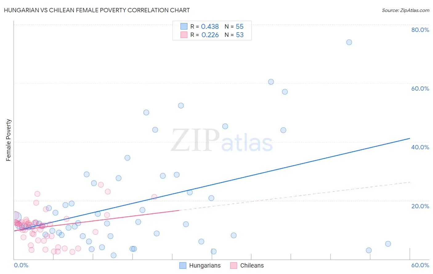 Hungarian vs Chilean Female Poverty