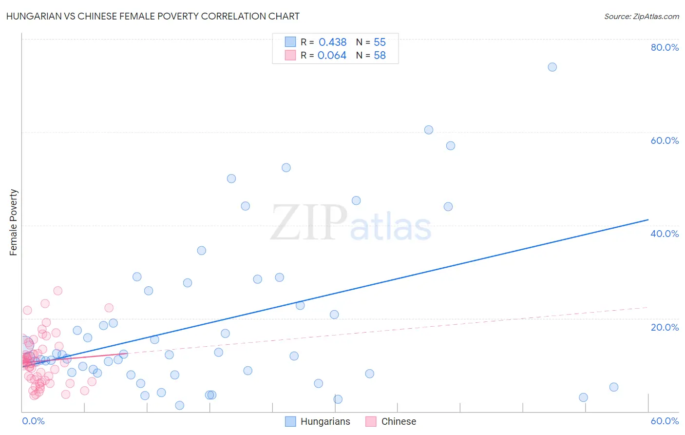 Hungarian vs Chinese Female Poverty