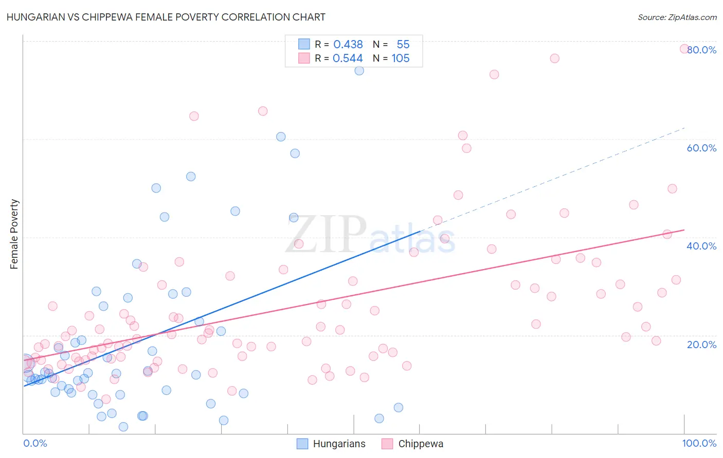 Hungarian vs Chippewa Female Poverty