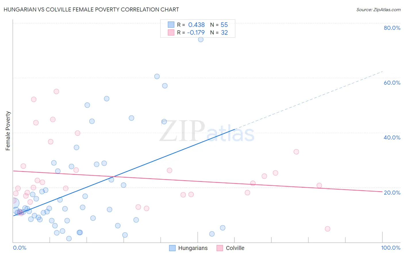 Hungarian vs Colville Female Poverty