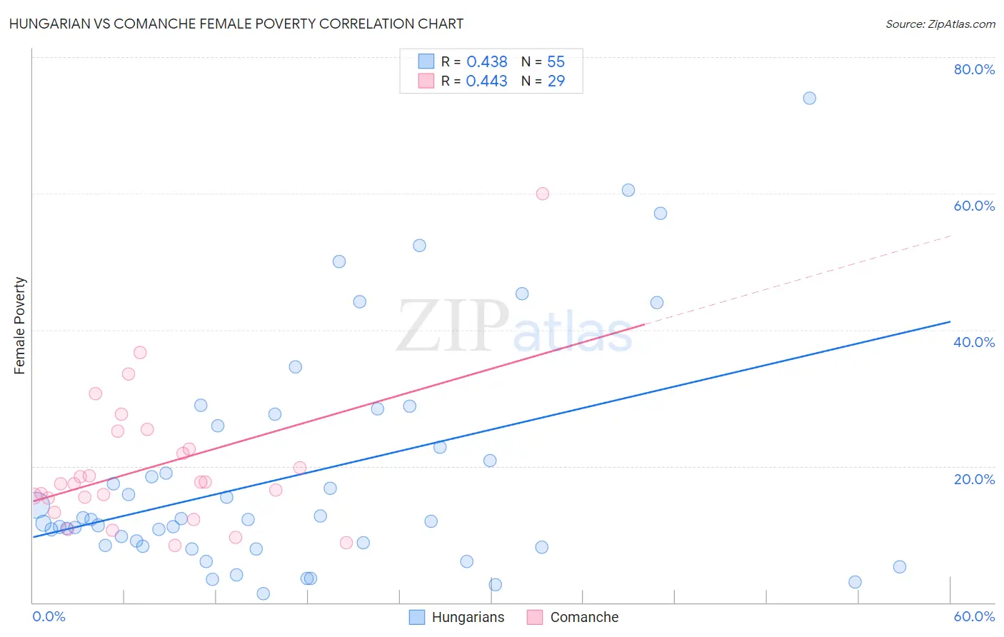 Hungarian vs Comanche Female Poverty