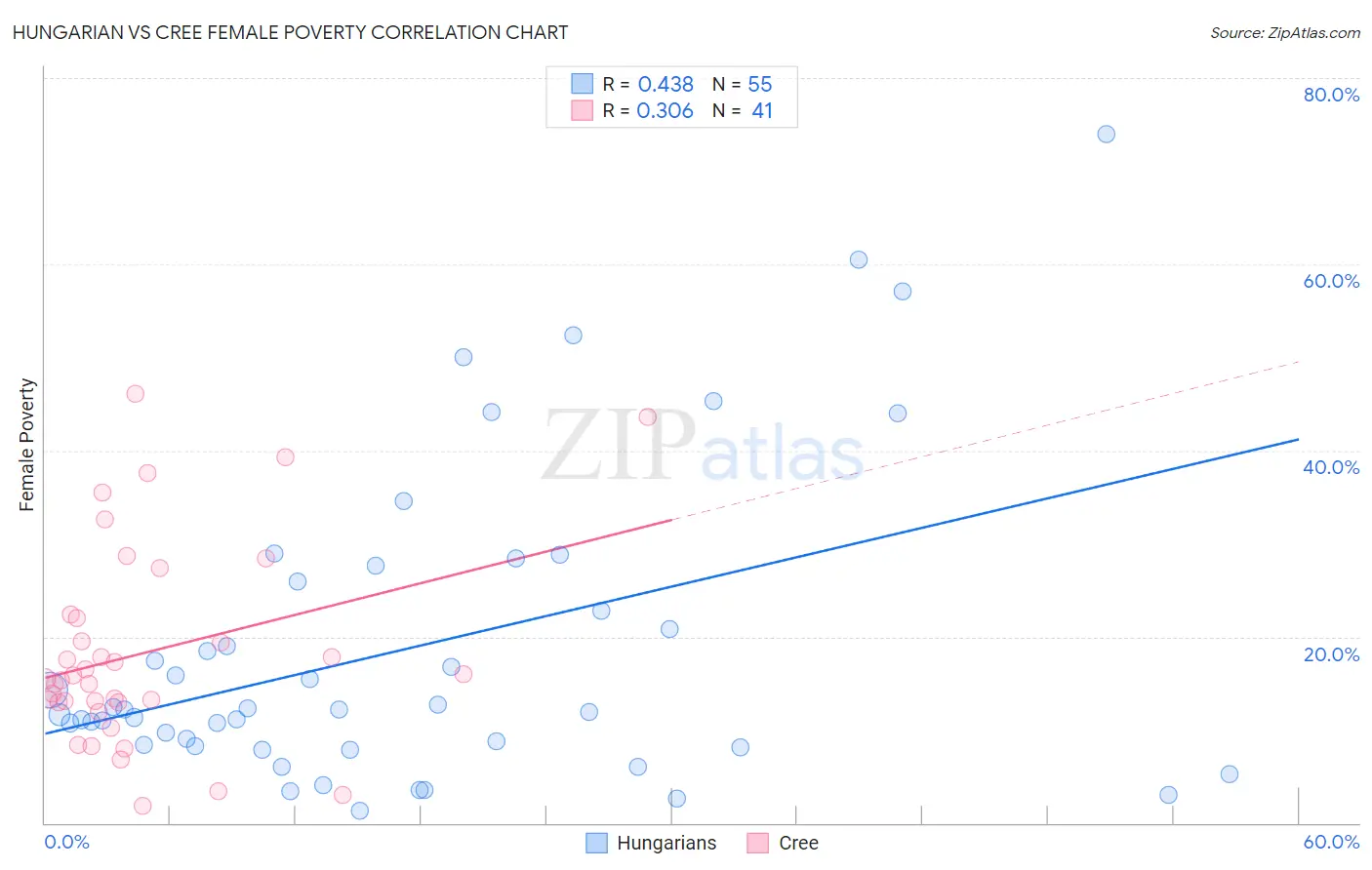 Hungarian vs Cree Female Poverty