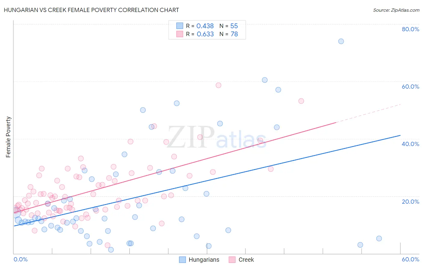 Hungarian vs Creek Female Poverty