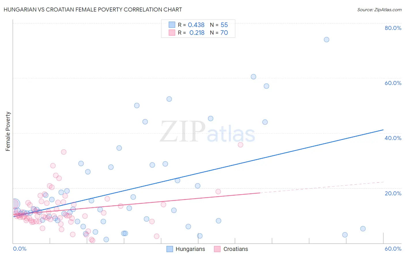 Hungarian vs Croatian Female Poverty