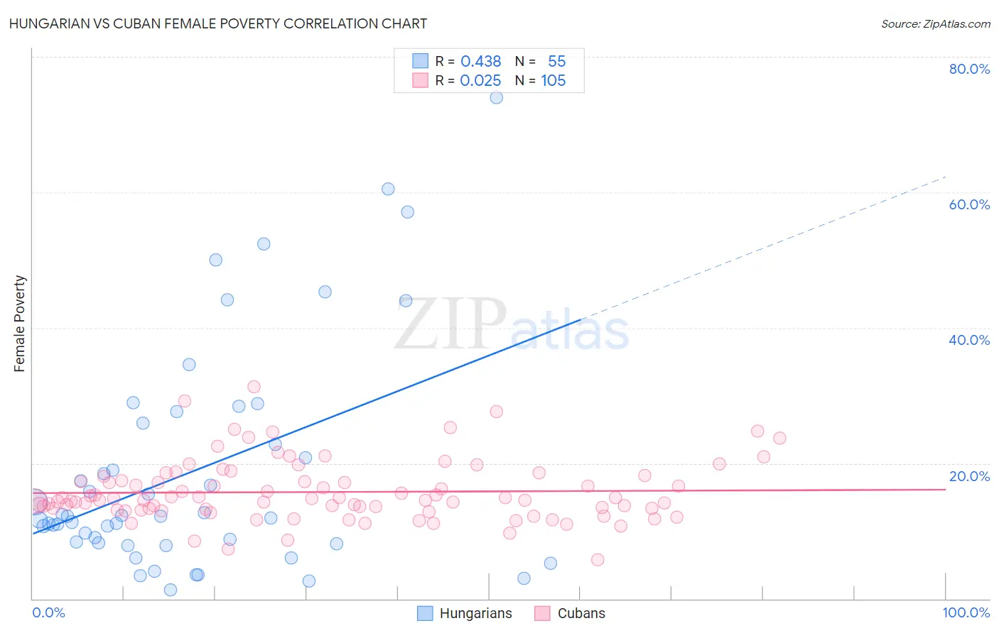 Hungarian vs Cuban Female Poverty