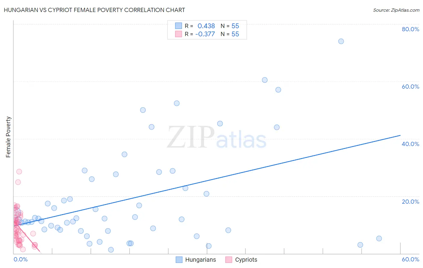 Hungarian vs Cypriot Female Poverty