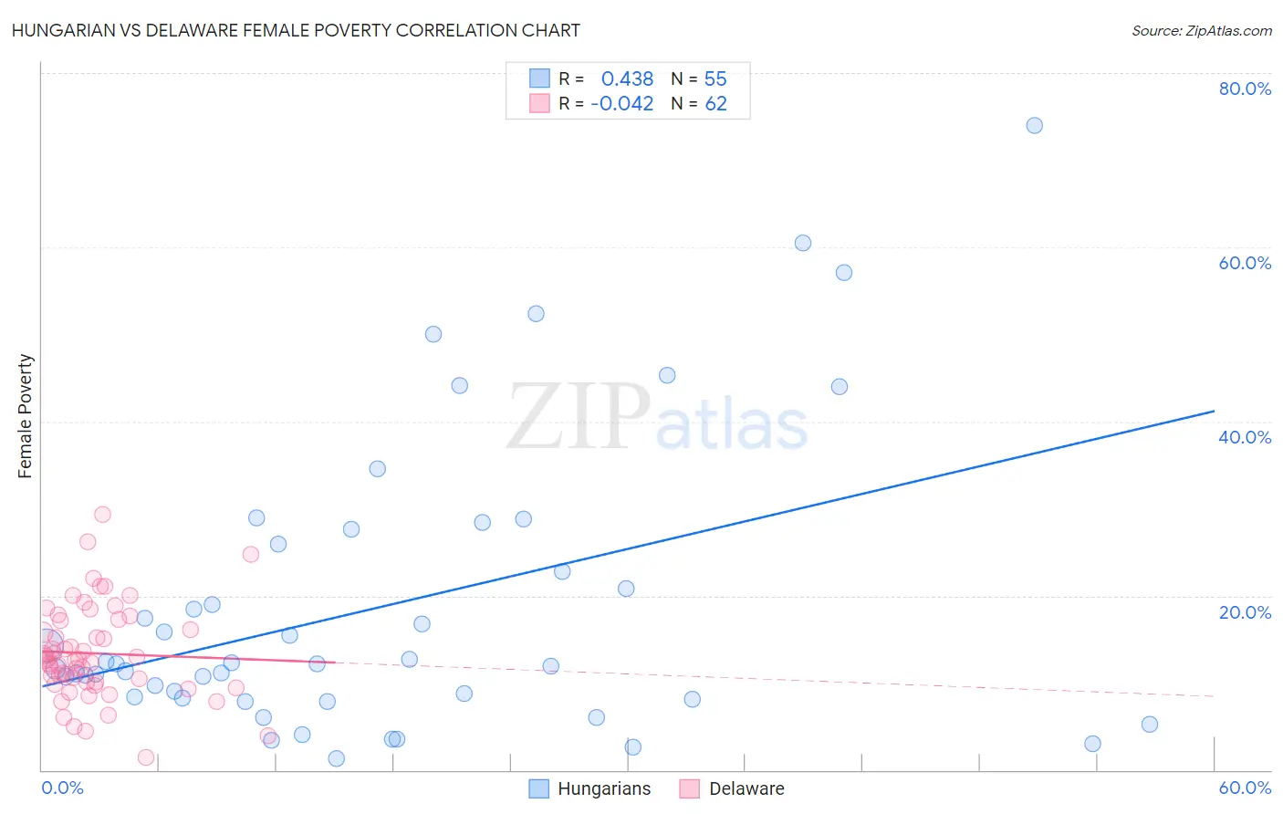 Hungarian vs Delaware Female Poverty