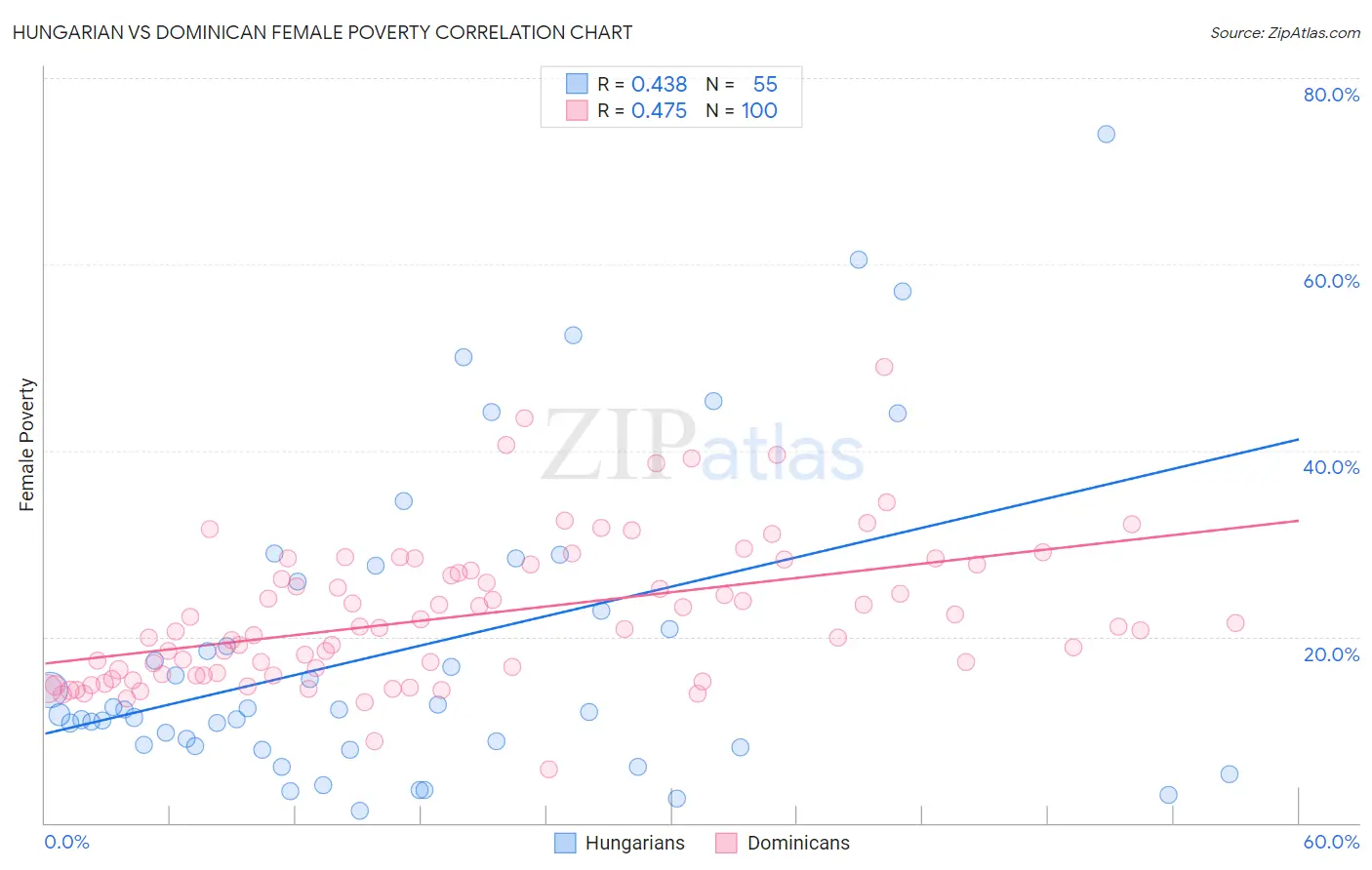 Hungarian vs Dominican Female Poverty