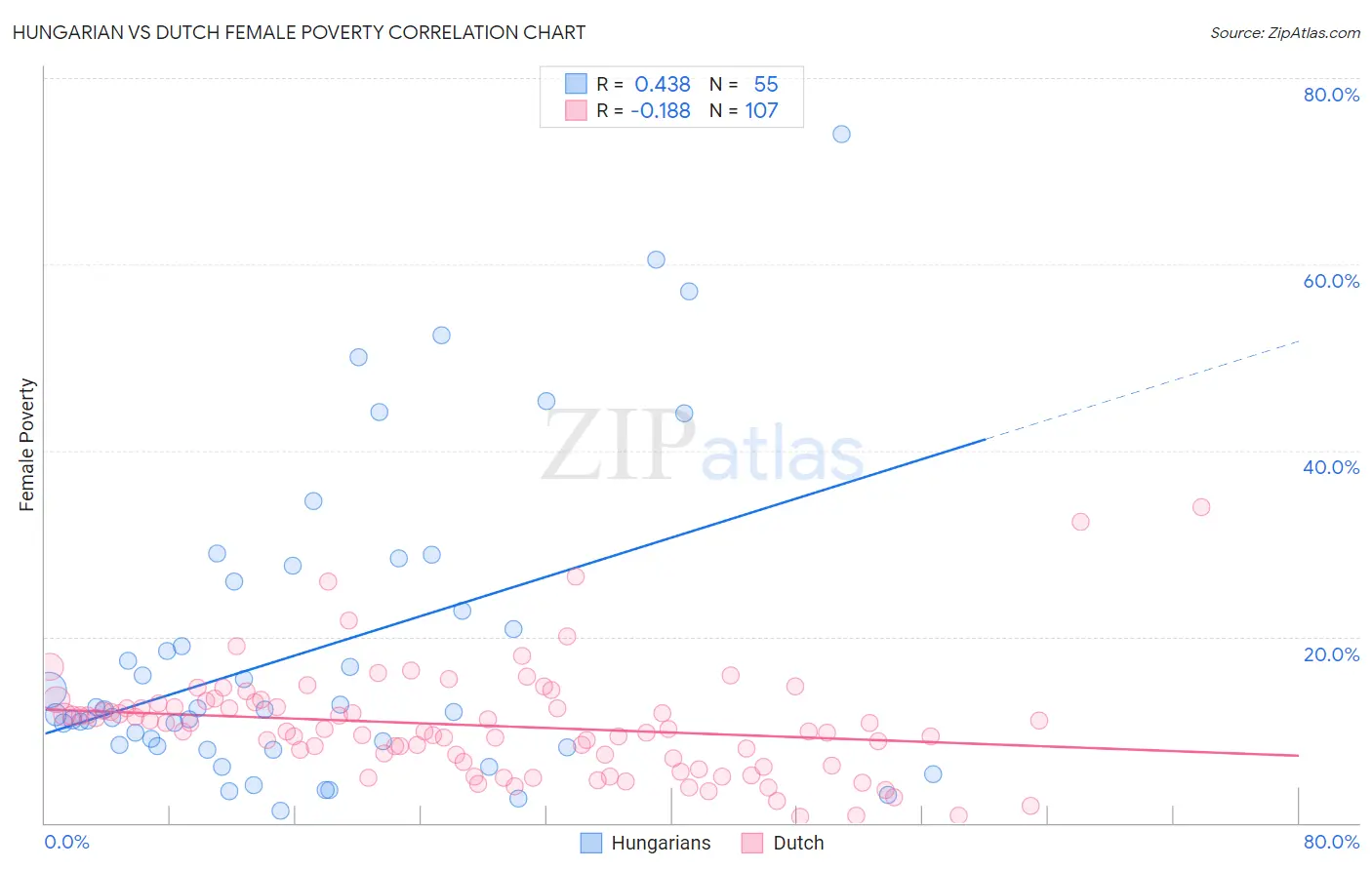 Hungarian vs Dutch Female Poverty